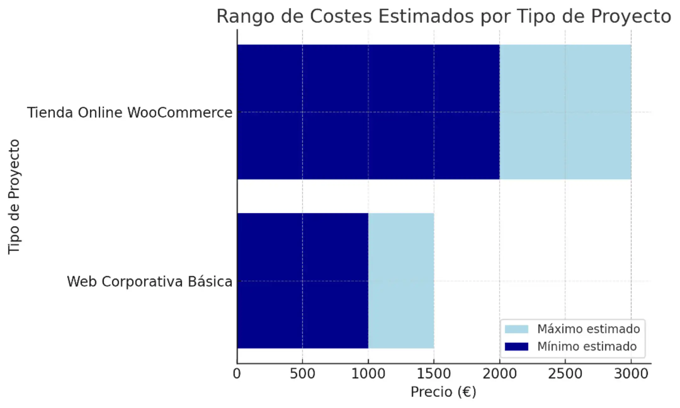 Presupuesto web wordpress rango de costes estimados por tipo de proyecto